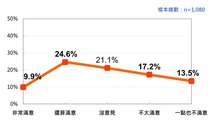 賴清德處理民進黨性騷擾案的民意反應 (2023/6)。圖/財團法人台灣民意基金會
