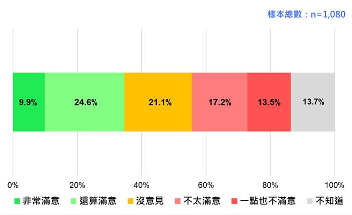 賴清德處理民進黨性騷擾案的民意反應(2023/6)。圖/財團法人台灣民意基金會