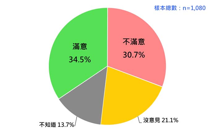 賴清德處理民進黨性騷擾案的民意反應 (2023/6)。圖/財團法人台灣民意基金會