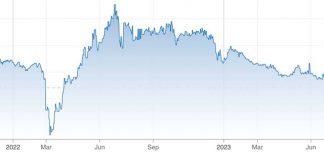 盧布兌美元近一年走勢。失去高能源價格支撐後，盧布不斷下跌。圖表來源／CNBC