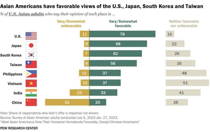 美國「皮尤研究中心」對母國觀感的調查，其中顯示華裔美國人對台灣正面觀感遠高於中國。圖／引自皮尤研究中心網頁／pewresearch.org