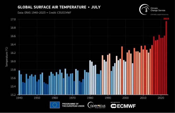 世界氣象組織數據顯示，從1940至2023年7月份的全球平均氣溫中，今年7月來到前所未有的高溫紀錄。圖/翻攝自世界氣象組織