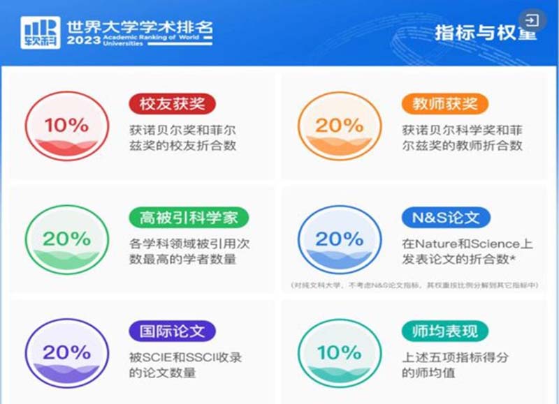 大陸「軟科」世界大學排行榜依圖中標準排序,已獲全球媒體及學界採用,權威性日益突顯。圖/澎湃新聞網