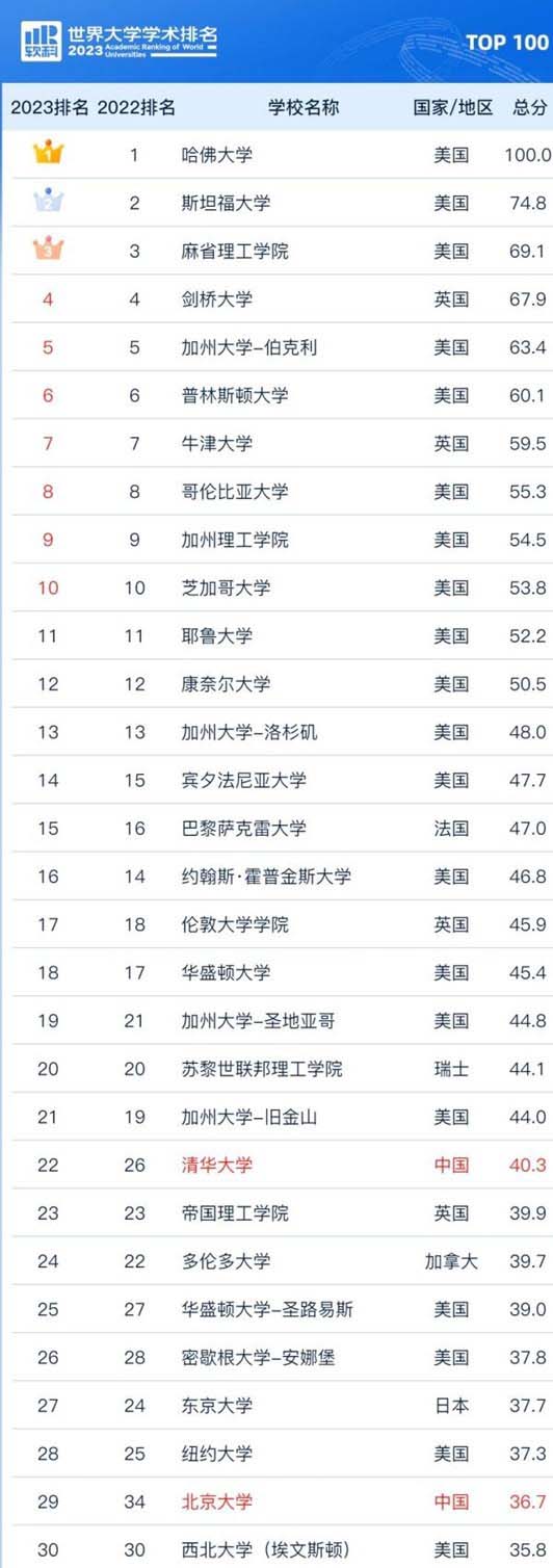根據排行榜,前十強仍是美國人的天下,除英牛津大學外,其餘也皆是美國大學。圖/澎湃新聞網