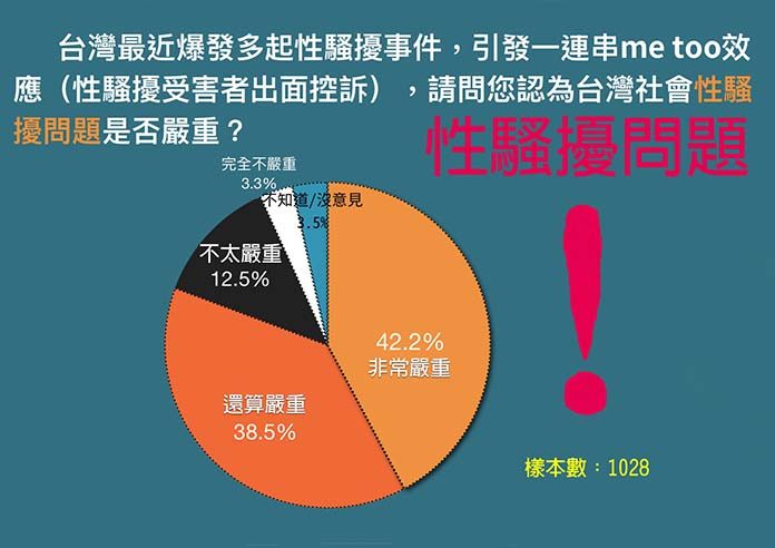 啟思民本基金會6月13日至6月16日調查，對象為全國20歲以上網路人口，有效樣本為1028份。圖／截自啟思民本基金會