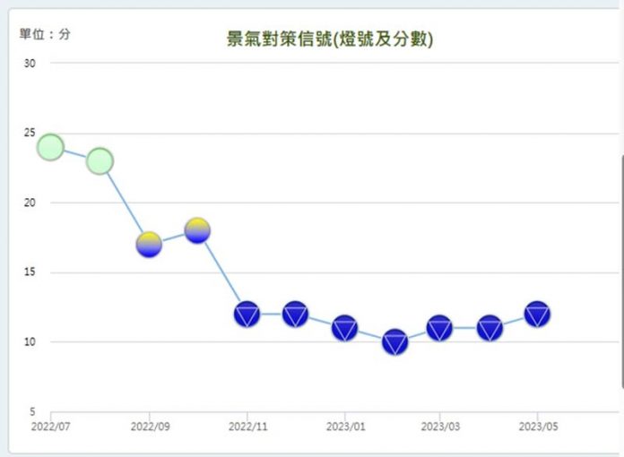 國發會去年7月至今年5月的景氣對策燈號。圖／國發會