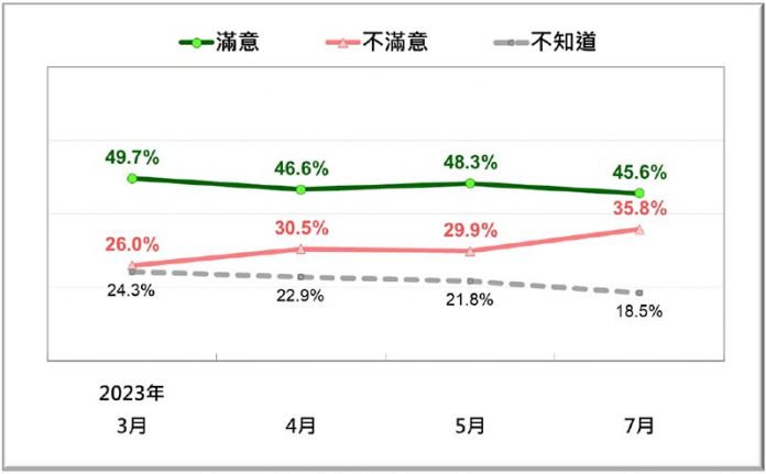 國人對陳建仁內閣施政表現反應趨勢(2023/7)。圖／財團法人台灣民意基金會