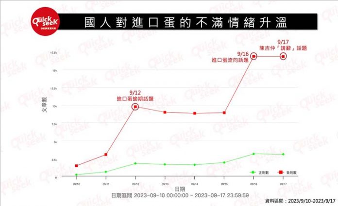 進口蛋爭議不斷,國人不滿情緒也持續升高。圖／Quickseek快析輿情資料庫