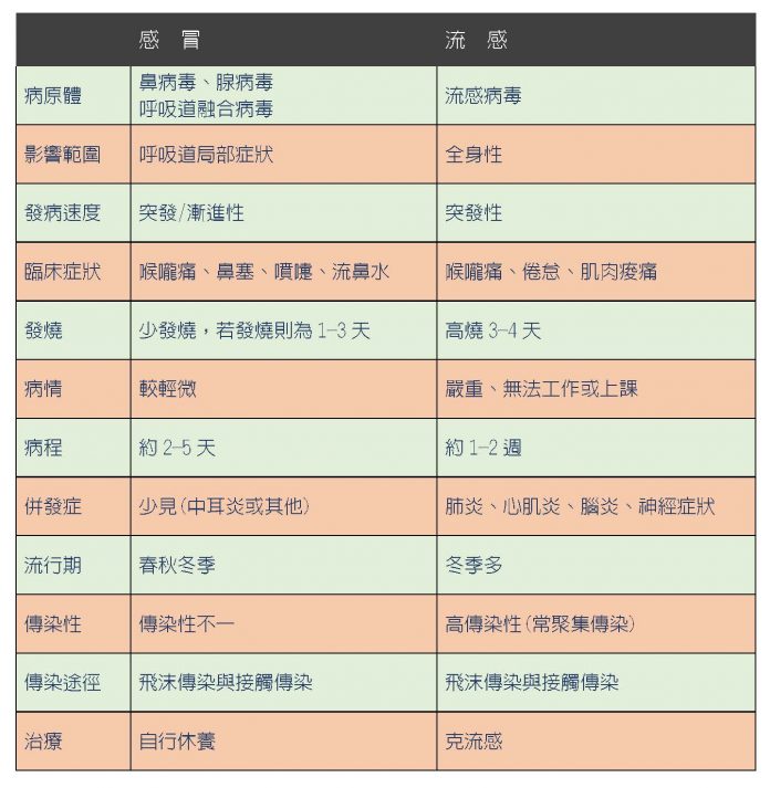 流感or感冒傻傻分不清！ 醫揭「5症狀」一晚就急速加重「下不了床」