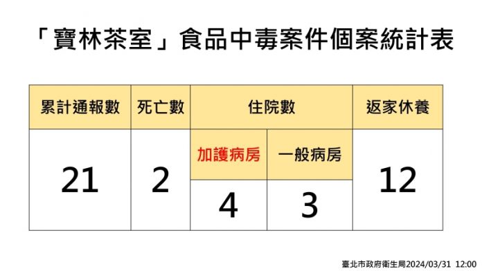 (圖／臺北市政府衛生局)