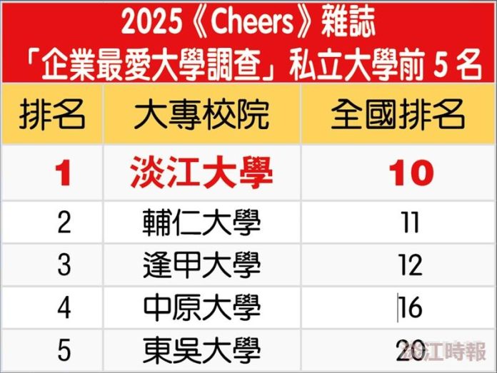 《cheers》企業最愛　淡江大學28度私校稱冠　列名三大榜