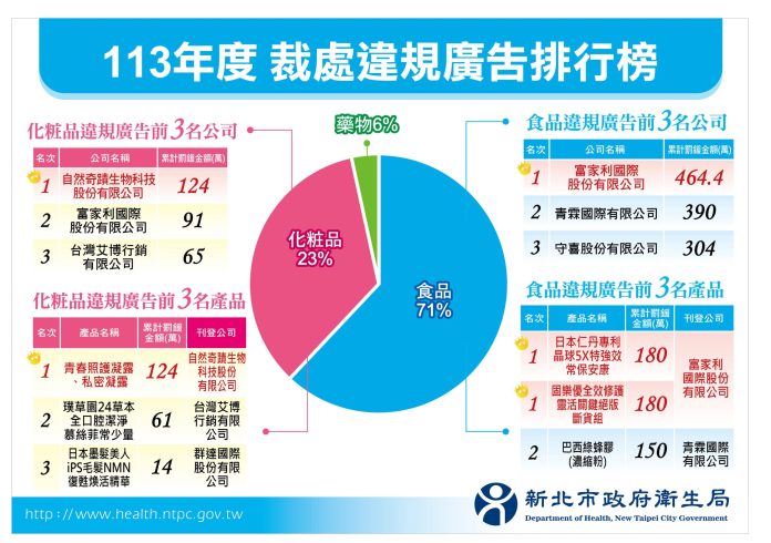 廣告誇大不實　新北衛生局開罰1千多件　罰鍰逾7仟多萬元