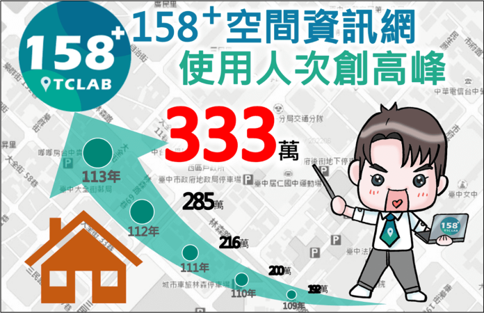 台中市民「房地資訊」最佳夥伴！　「158plus空間資訊網」去年瀏覽人次破333萬
