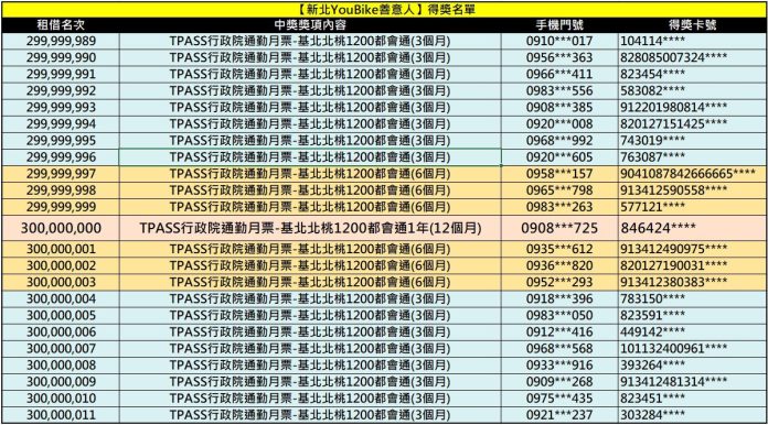 「善意人,是你嗎?」 新北youbike-第3億人名單出爐 「善意人,是你嗎?」 新北youbike-第3億人名單出爐