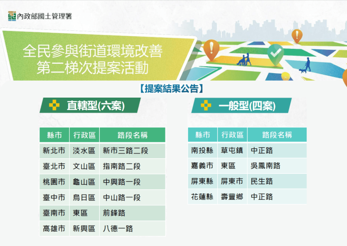 「街道醫生」全民票選喚起人本意識! 台中市民齊心爭取獲中央補助改善 「街道醫生」全民票選喚起人本意識! 台中市民齊心爭取獲中央補助改善