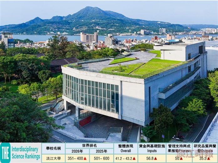 2026-the跨學科世界排名　淡江大學大幅前進200名