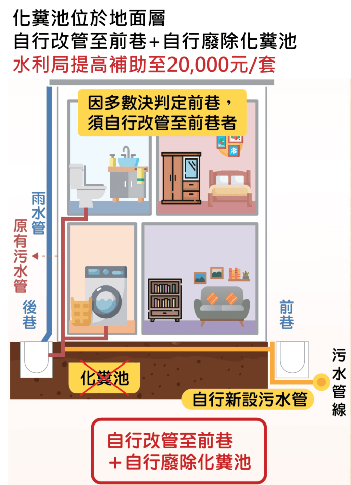 中市化糞池廢除補助再加碼! 最高補助15萬元 9月1日起溯及適用 中市化糞池廢除補助再加碼! 最高補助15萬元 9月1日起溯及適用