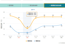冷空氣來襲! 中市勞工局提醒勞工與事業單位落實防寒措施確保作業安全 冷空氣來襲! 中市勞工局提醒勞工與事業單位落實防寒措施確保作業安全
