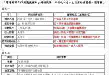 澄清網傳『65歲隱藏補助』錯誤說法 中低收入老人生活津貼非普發 須審核 澄清網傳『65歲隱藏補助』錯誤說法 中低收入老人生活津貼非普發 須審核