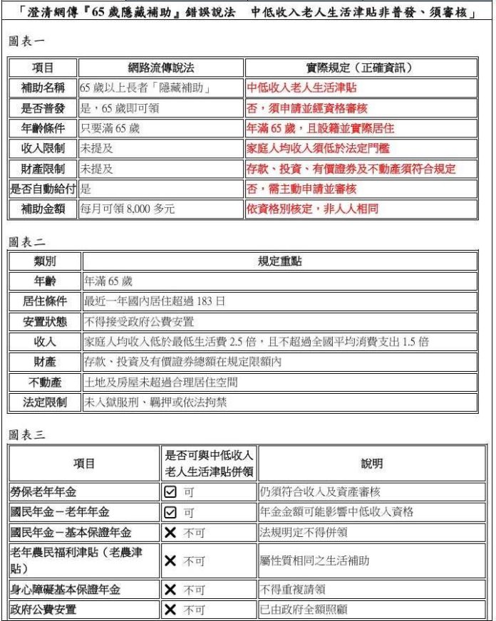 澄清網傳『65歲隱藏補助』錯誤說法 中低收入老人生活津貼非普發 須審核 澄清網傳『65歲隱藏補助』錯誤說法 中低收入老人生活津貼非普發 須審核