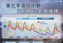 首波強烈大陸冷氣團南下 嘉義縣政府提醒農漁業做好防寒措施 首波強烈大陸冷氣團南下 嘉義縣政府提醒農漁業做好防寒措施