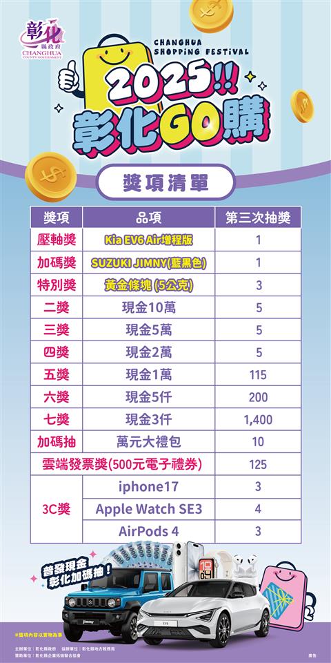 「2025彰化go購」最終抽獎登場　消費拚經濟圓滿落幕　百萬電動車得主揭曉