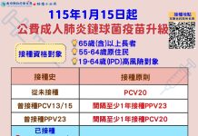 公費成人肺炎鏈球菌再升級 一劑接種完成保護 公費成人肺炎鏈球菌再升級 一劑接種完成保護