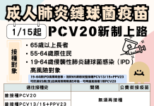 公費成人肺炎鏈球菌疫苗新制上路 1月15日起一劑完成保護 公費成人肺炎鏈球菌疫苗新制上路 1月15日起一劑完成保護