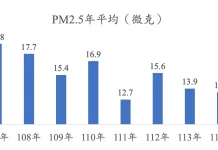 台中空品改善近三成 朝國家目標12微克邁進