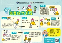 中市府陪您度過轉職期! 非自願離職勞工可申請失業給付