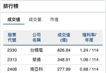 外資持續撤資 台股單週賣超破千億
