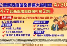 國內首見新冠病毒BA.3.2 變異株,現行疫苗具保護效益,黃偉哲提醒高風險族群趕快接種