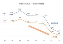 中市人均負債連2年低於3萬元 財政穩健與建設推動雙軌並進