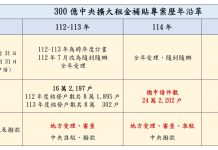 台中市租金補貼申請案件數全國第一 中市府:已加派人力審件 籲請中央加強舊案帶入期程管控、優化流程與系統、加速與地方API介接