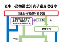中市試辦寵物醫療糾紛溝通平台 三方協作強化申訴機制提升處理效能