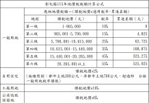 彰化縣115年累進起點地價為96萬5,000元
