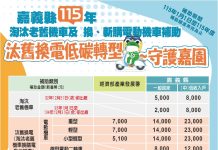 嘉縣汰舊換電低碳轉型 115年延續補助最高省2萬1,000元