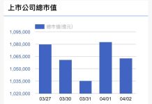 台股週跌540點、市值蒸發1.68兆元 電子族群成交最熱