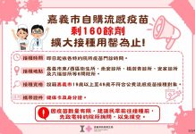 快搶!嘉義市流感疫苗僅剩160劑 19-49歲市民免費接種