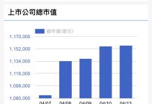台股單週勁揚8.74% 市值暴增9兆元重返高檔
