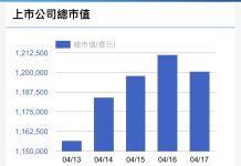 台股強勢反彈 市值衝破120兆 玻璃陶瓷族群最吸睛