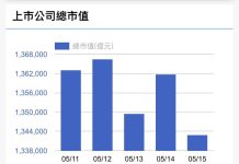 台股週跌431點 市值蒸發1.4兆